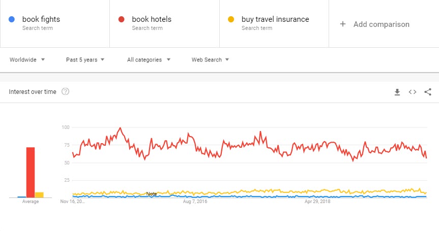 How to Sell Travel Online - google trends