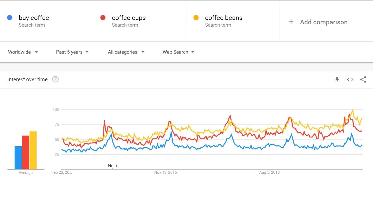 Sell Coffee Online - coffee trends