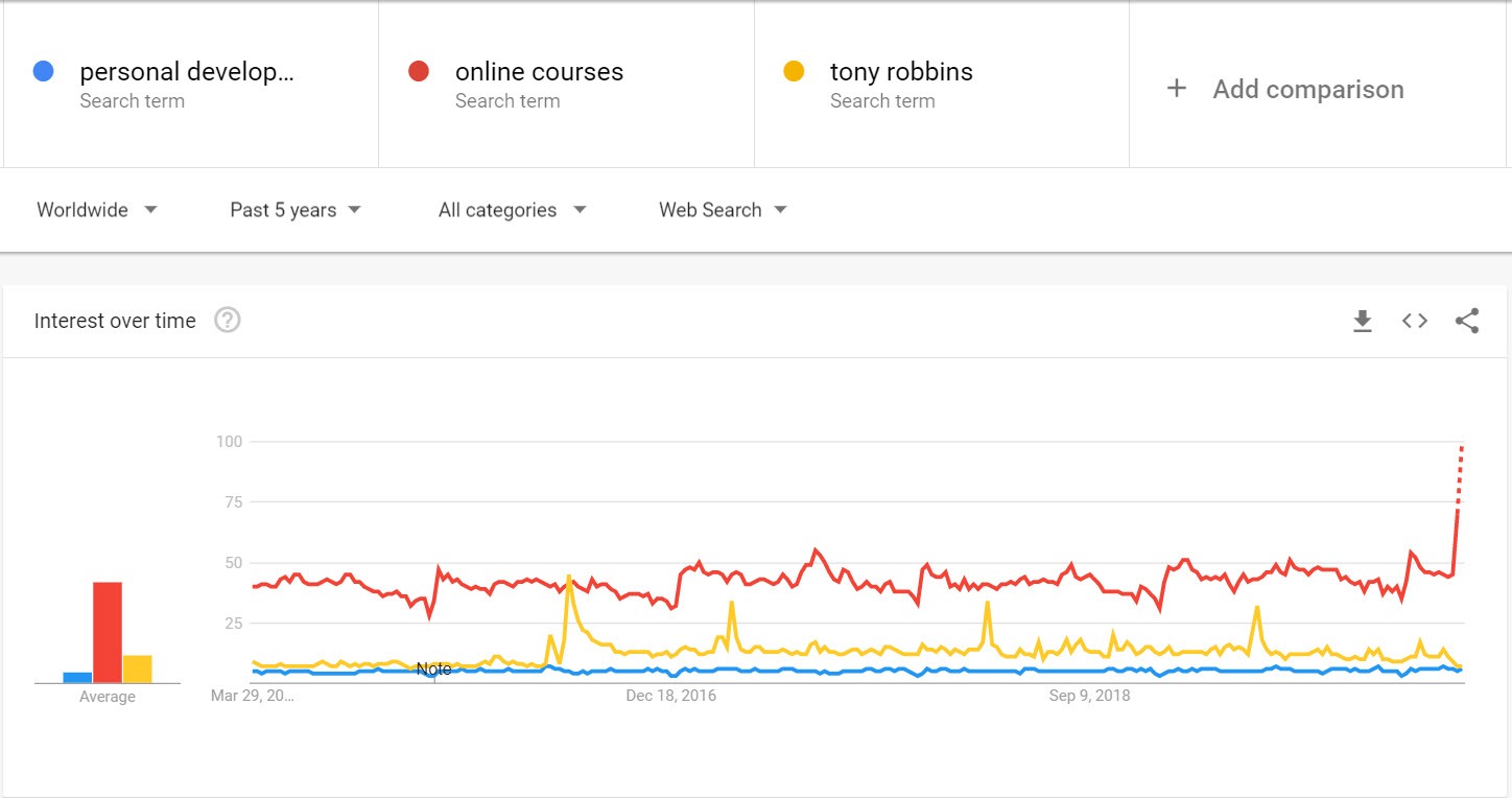 How To Make Money In The online Personal Development - google trends
