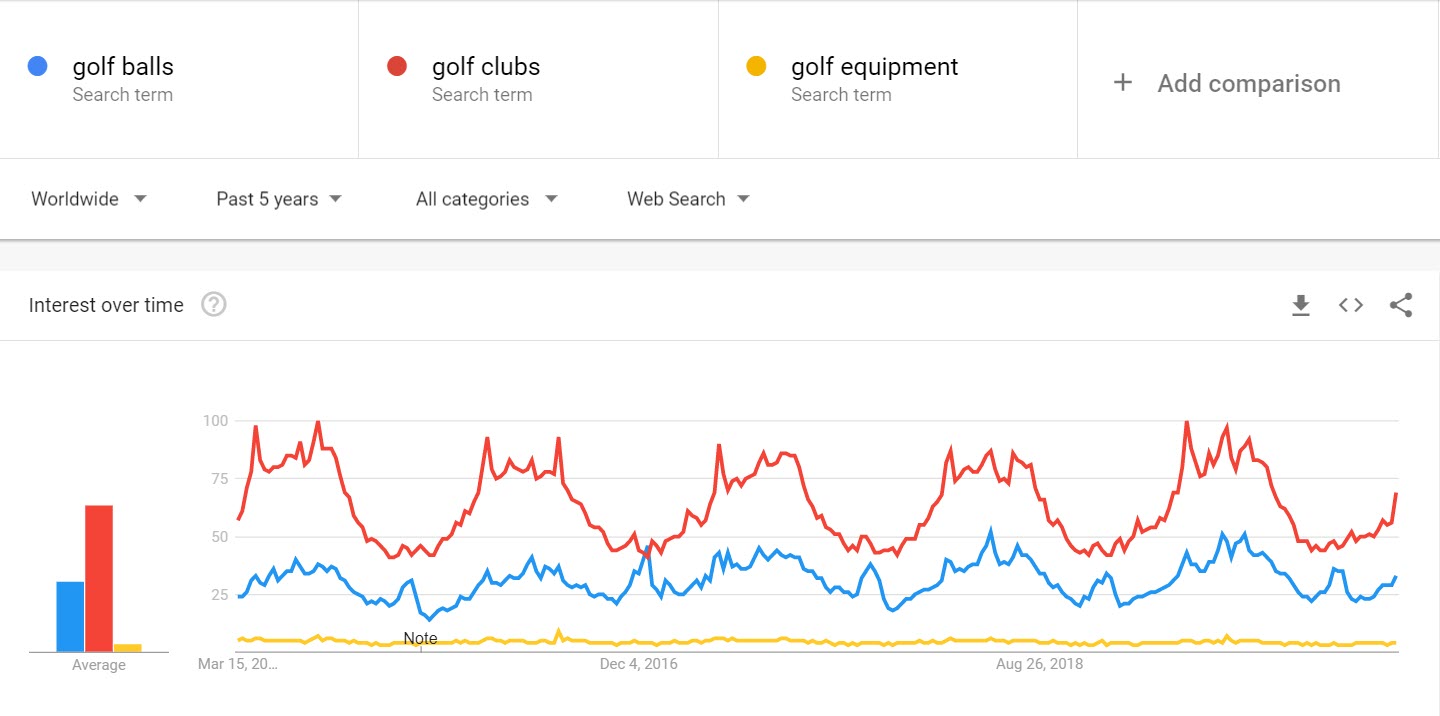 Make Money Selling Golf Equipment Online - golf equip trends