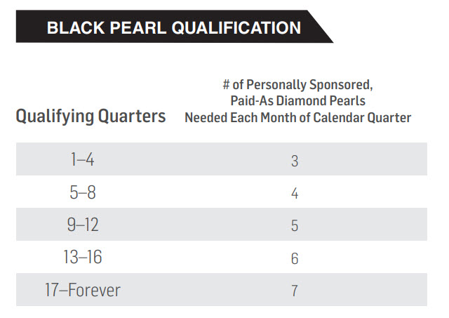 Noni MLM Review - Black pearl Qualification