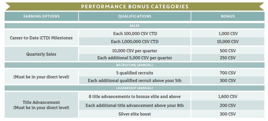Stampin up MLM Review - Performance Bonus