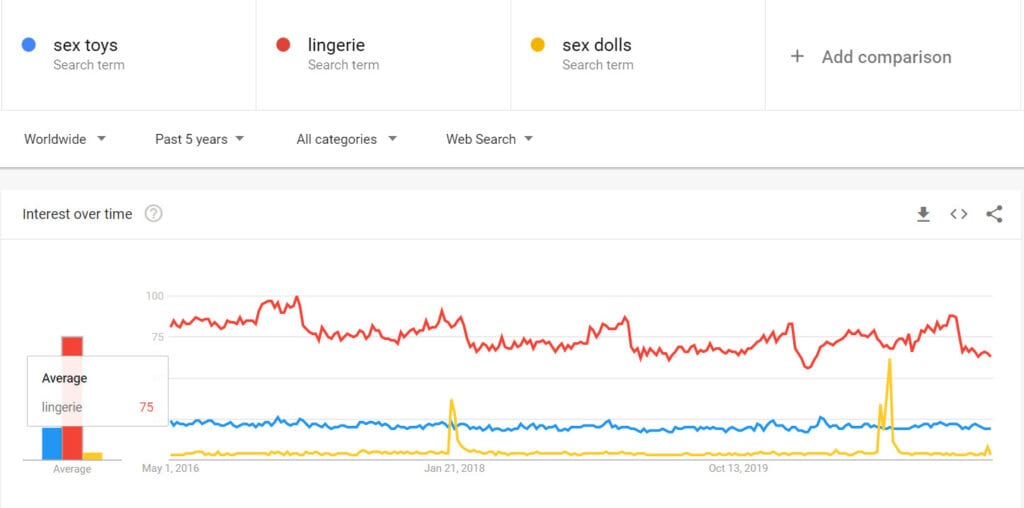 sell adult products online - google trends