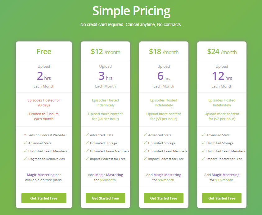 Podcast Hosting Sites - Buzzsprout pricing