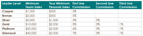 Tastefully Simple MLM Review - downline commissions